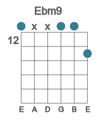 Guitar voicing #1 of the Eb m9 chord